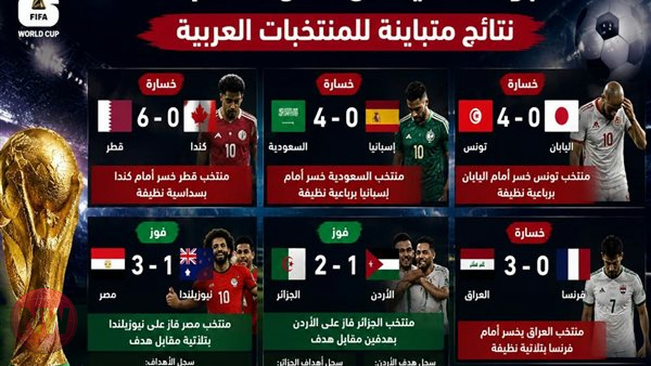 كأس العالم 2026: نتائج متباينة للعرب في الجولة الثانية